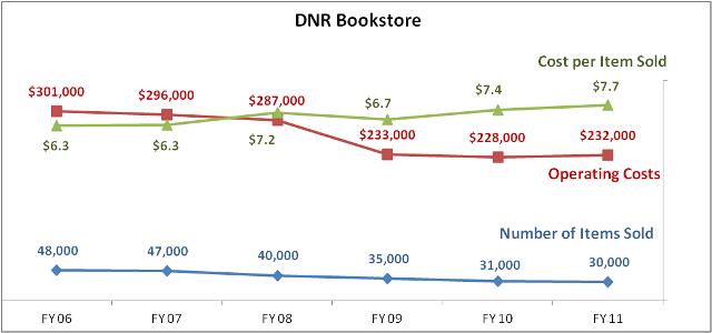 DNR Bookstore costs
